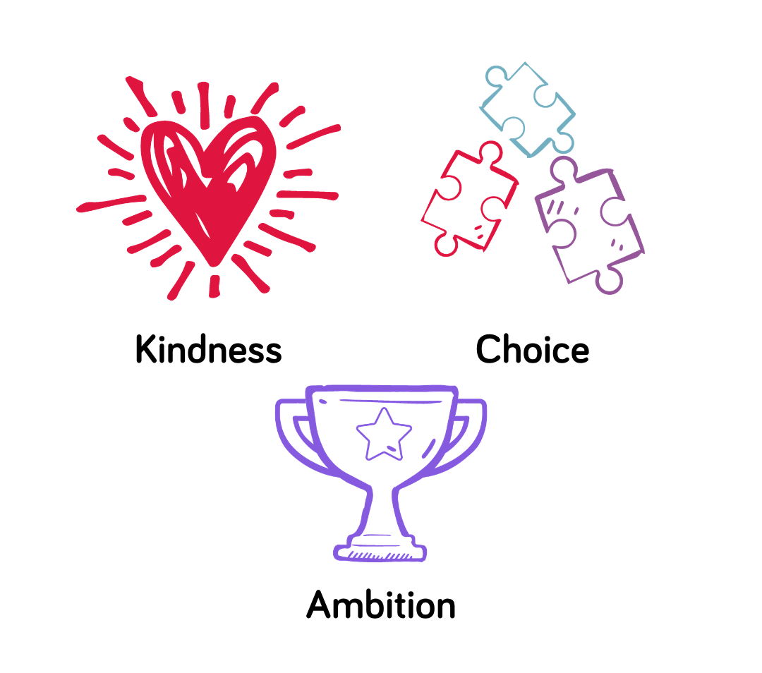 KCA Value icons Heat for kindness, jigsaw pieces for choice and trophy for ambition